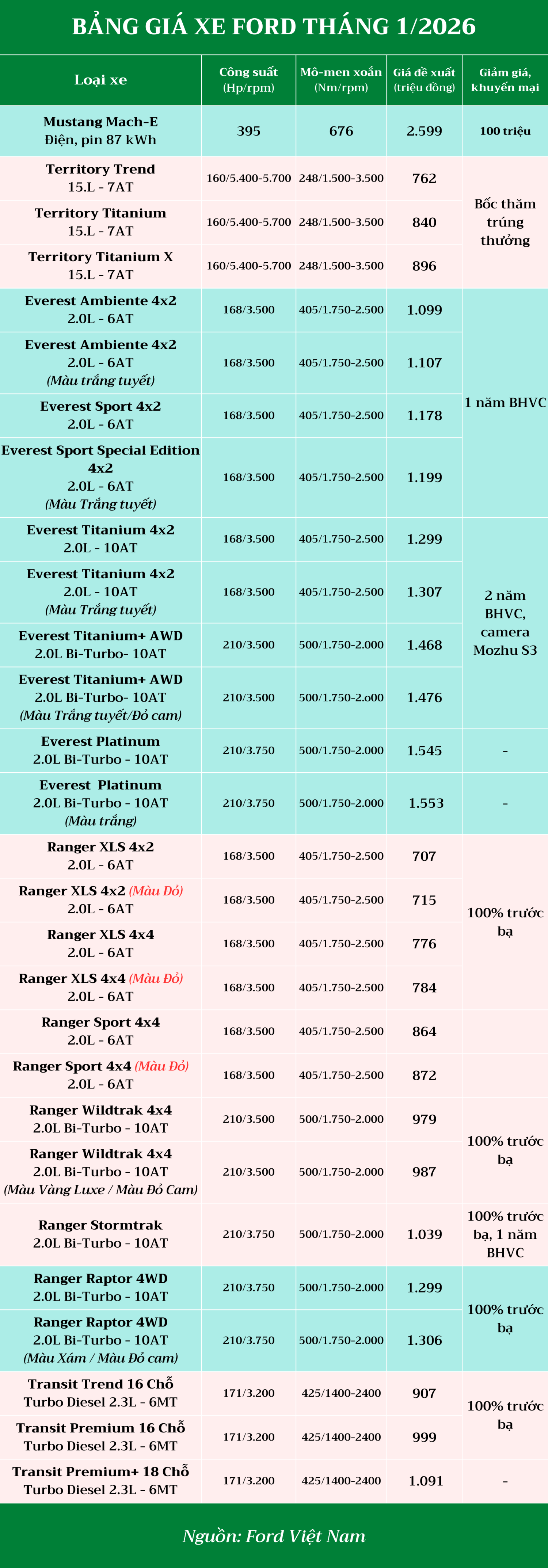 bang gia xe ford thang 1 2026 Ford Việt Nam Bán 50.450 Xe Trong Năm 2025. Được Nhận Bằng Khen Chính Phủ