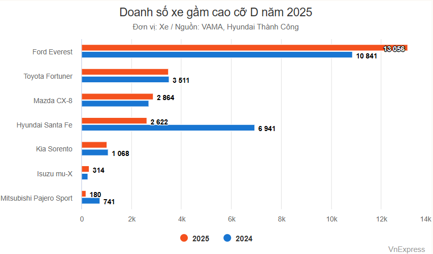 screenshot 1768899465 Thị Phần Xe Gầm Cao Cỡ D Năm 2025: Ford Everest Thống Trị Phân Khúc