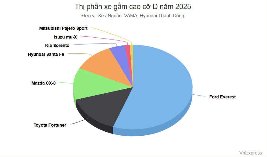 screenshot 1768899499 Thị Phần Xe Gầm Cao Cỡ D Năm 2025: Ford Everest Thống Trị Phân Khúc